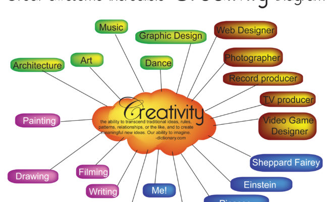 A Startling Fact about Creativity Uncovered