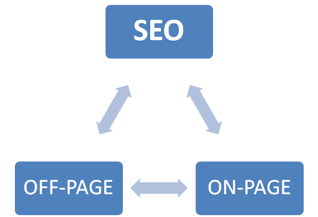 What are different on-page and off-page SEO activities?