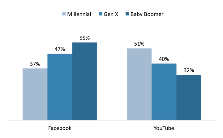 Facebook and YouTube have the most annoying ads by far