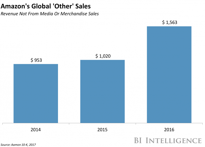 Amazon’s advertising business rumbles on