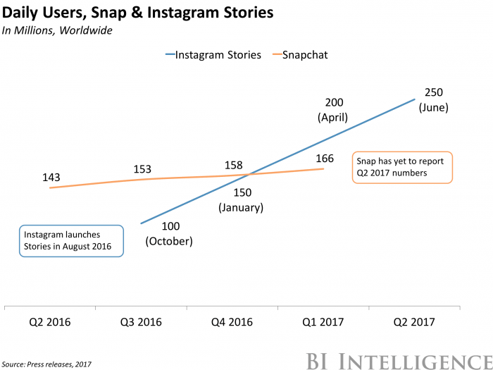 Instagram’s new incentive to marketers is a major blow to Snapchat