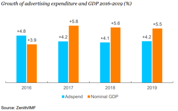 Zenith Ad Forecast Downgraded Again