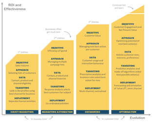 Has your marketing effectiveness reached a plateau?