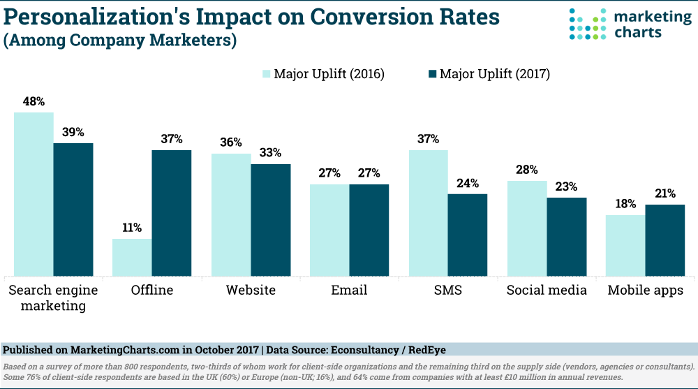 Personalization Continues to Provide Uplift in Conversion Rates for Online and Offline Channels