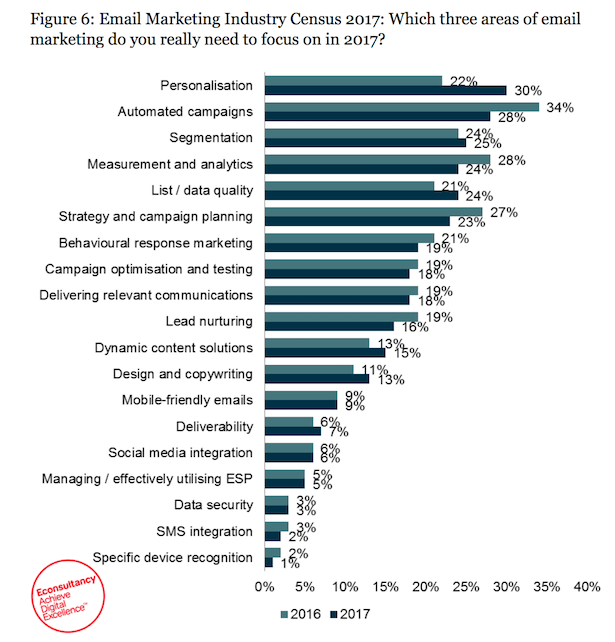 The six challenges every email marketer must face