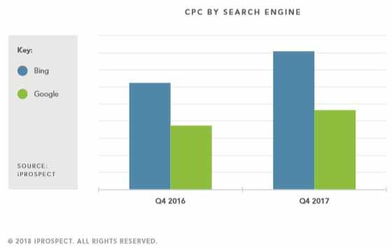 Why And Where Costs Are Rising On Search Clicks