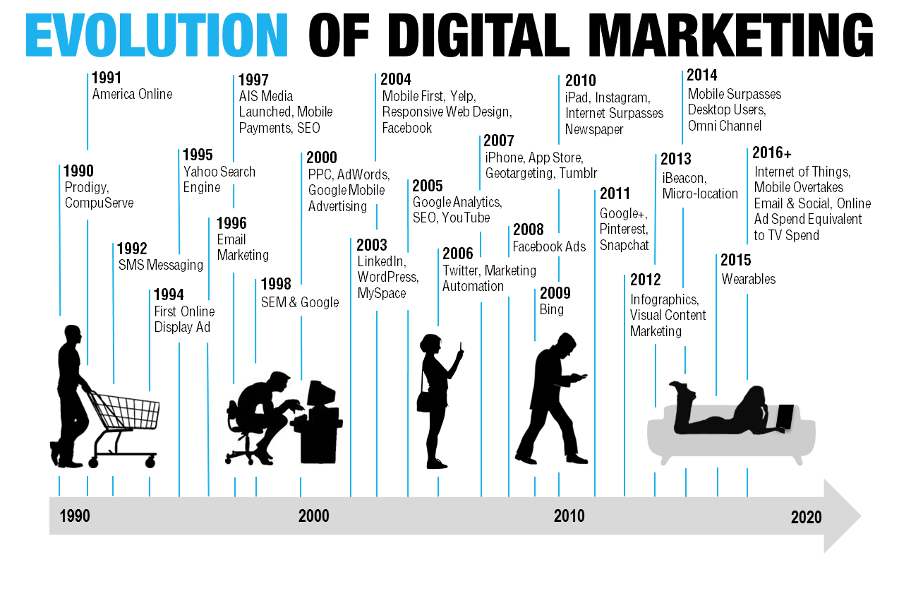The Evolution of Marketing