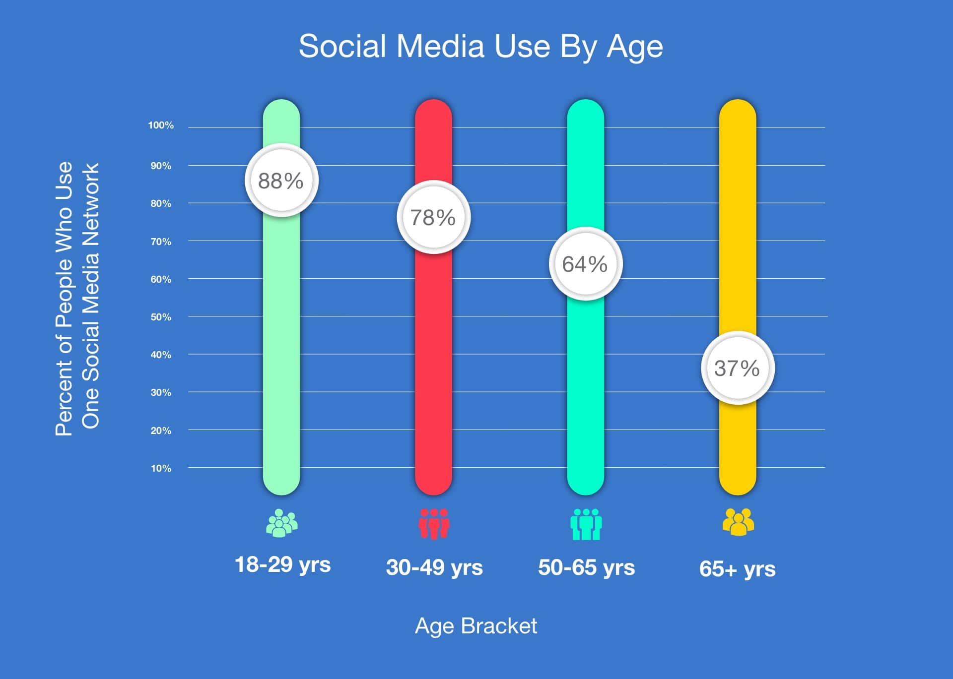 More up to date. Social Media statistics 2021. Social Media usage. Social Media marketing users Statistic. Social Media use by age.