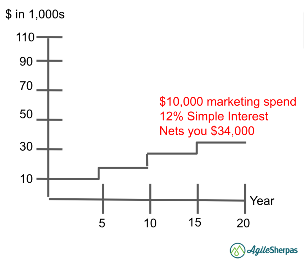 How to Prove Agile Marketing ROI Using the Power of Compound Interest