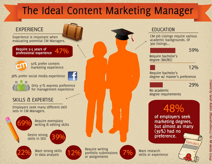 What Does a Content Marketing Manager Do Exactly?