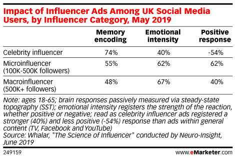 What Does Your Brain on Influencer Marketing Look Like?