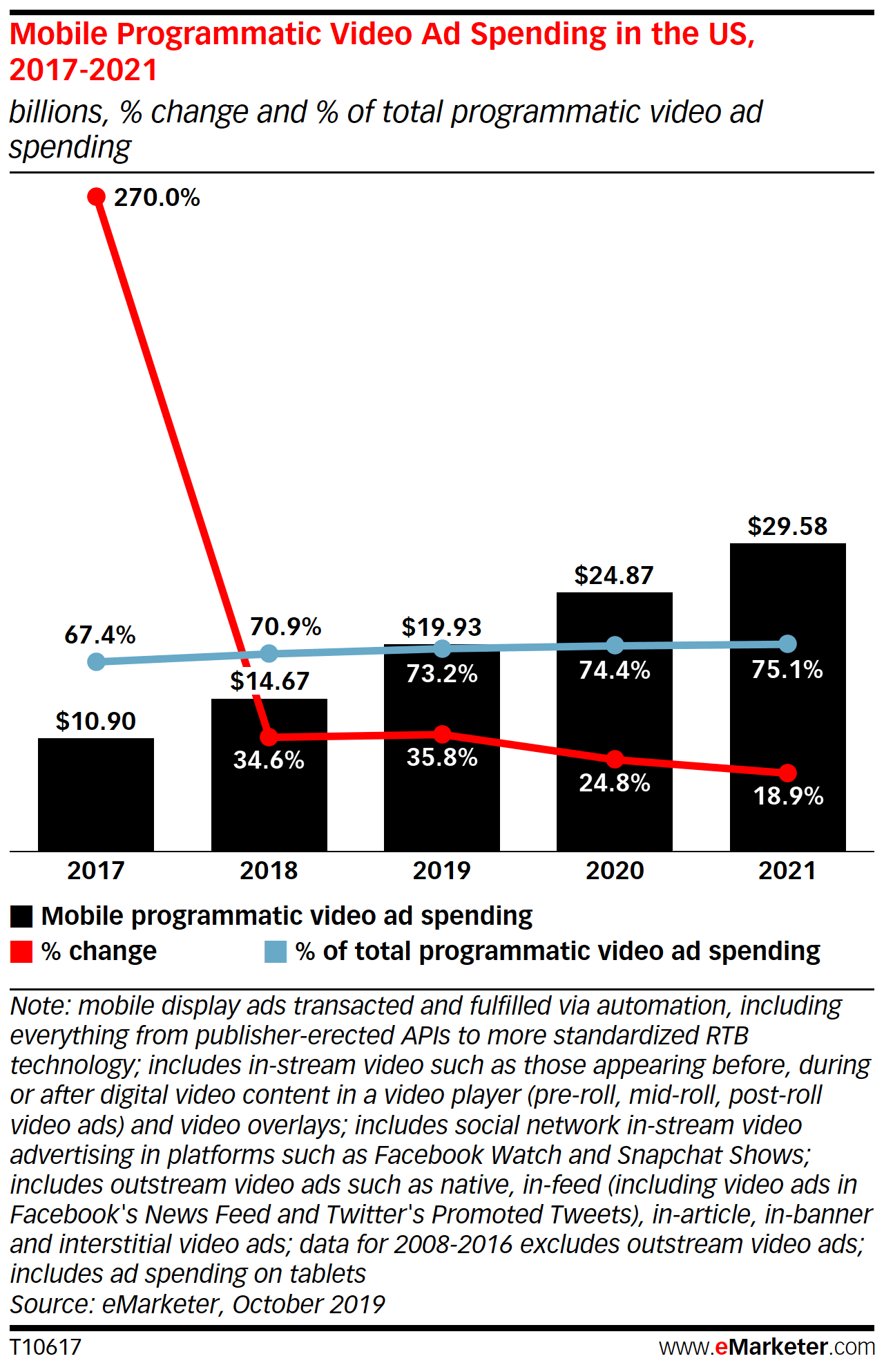 Programmatic Advertising Is Driving Rapid Growth in Mobile Video