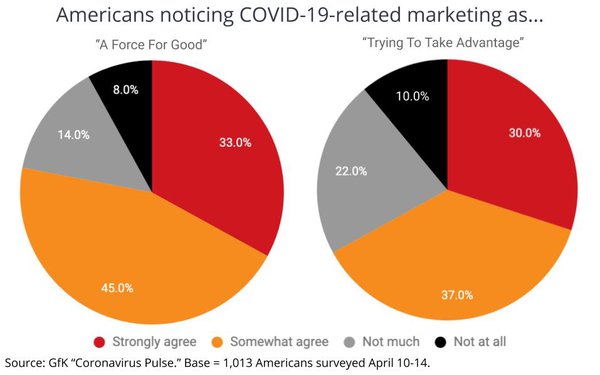 Pandemic Marketing’s Consumer Paradox: Force For Good Vs. Exploitation