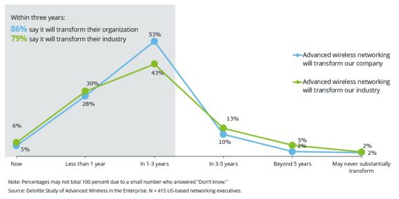 Deloitte: Enterprises say 5G and Wi-Fi 6 will be ‘critical’ in 3 years