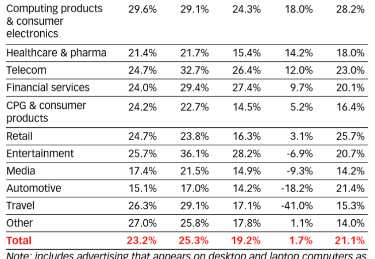 US Healthcare and Pharma Is Among the Fastest-Growing Digital Ad Spenders