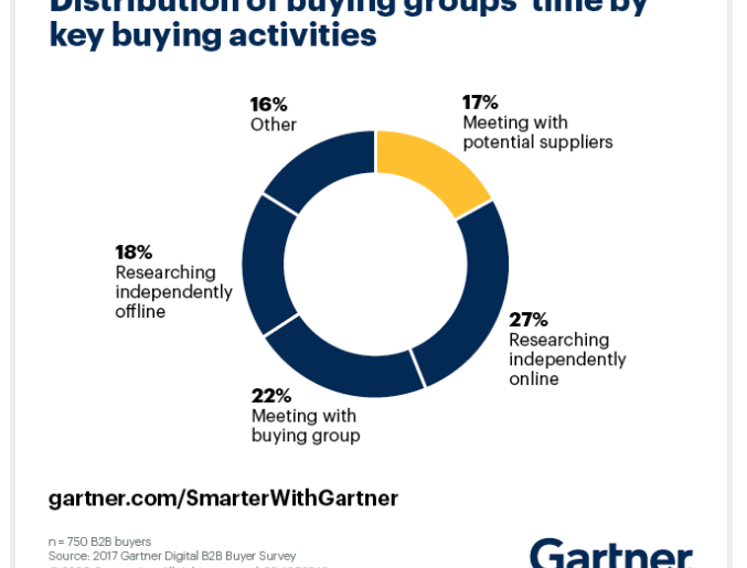 Gartner Says 80% of B2B Sales Interactions Between Suppliers and Buyers Will Occur in Digital Channels by 2025