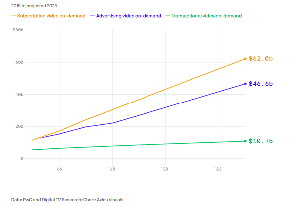 Entertainment giants focus on free streaming