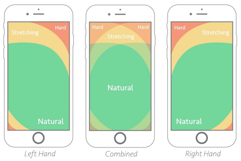 Anatomy of High Converting Mobile Web Pages: Learn What Makes or Breaks a Responsive Design!