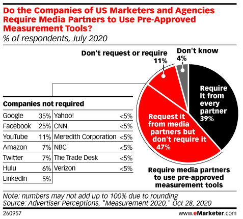 Inside walled gardens: The long-standing challenge of ad measurement and attribution