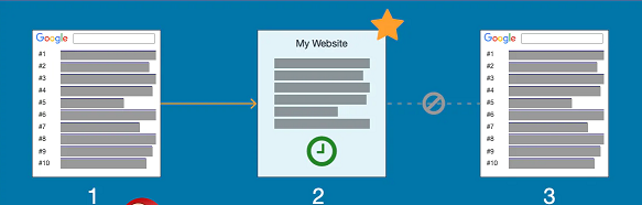 3 Vital Click-Based Signals for SEO: First, Long, & Last