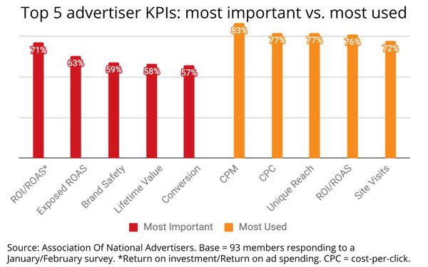 ANA Releases ‘KPIs That Matter,’ Finds The Most Important Ones Aren’t Always The Most Used
