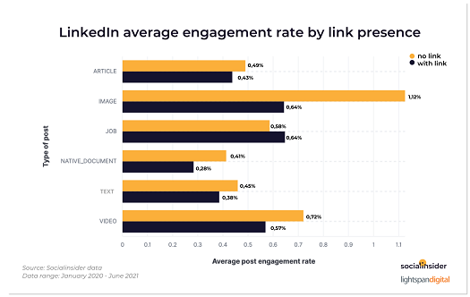 Where to Place Links Within LinkedIn Posts: An Analysis of 86,504 Posts