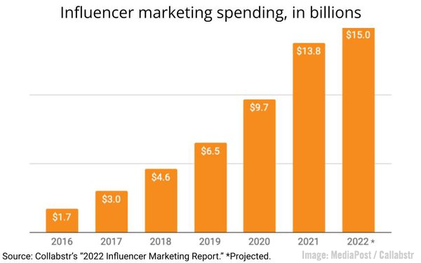 B2B Marketing News: Influencer Marketing Climbs 42%, B2B Purchase Study, LinkedIn’s Group Identity for B2B, & Record Ad Expansion On Tap
