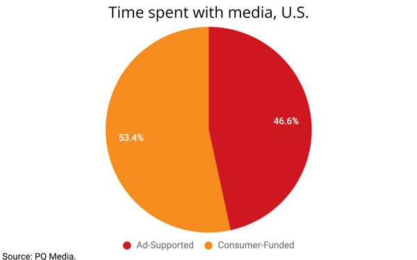 Time Spent With Ad-Supported Media Falls To 46.6%, Even As Ad Spending Soars