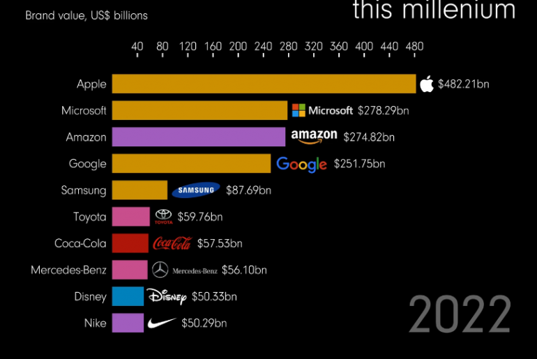 Animated: The Most Valuable Brands From 2000–2022