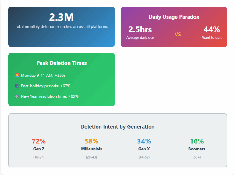 Here’s Why Everyone is Suddenly Deleting Their Social Media Apps, and