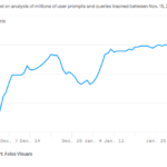 LinkedIn is becoming a top source for AI chatbots