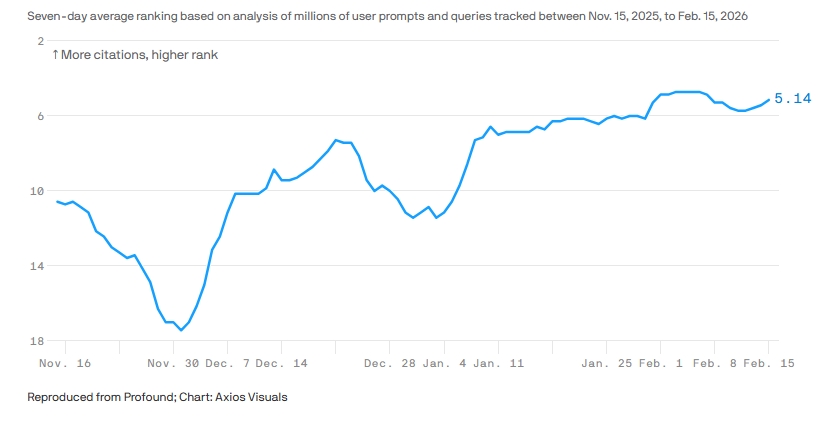 LinkedIn is becoming a top source for AI chatbots