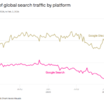 Small publishers hit hardest by search traffic declines
