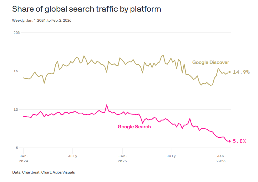 Small publishers hit hardest by search traffic declines