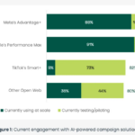 Most advertisers see AI gains only in walled gardens, Taboola study finds