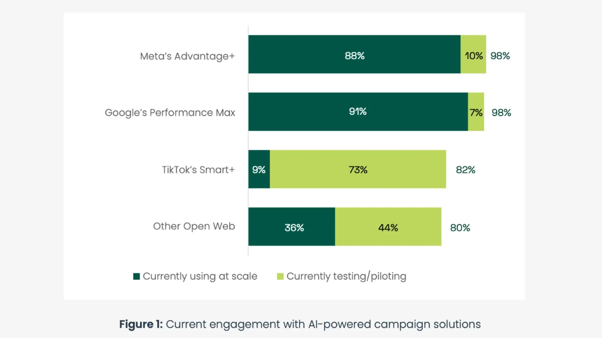 Most advertisers see AI gains only in walled gardens, Taboola study finds